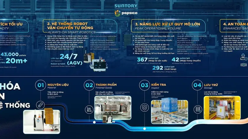 Automated warehouse (ASRS) system project led by Lam Quoc Dat